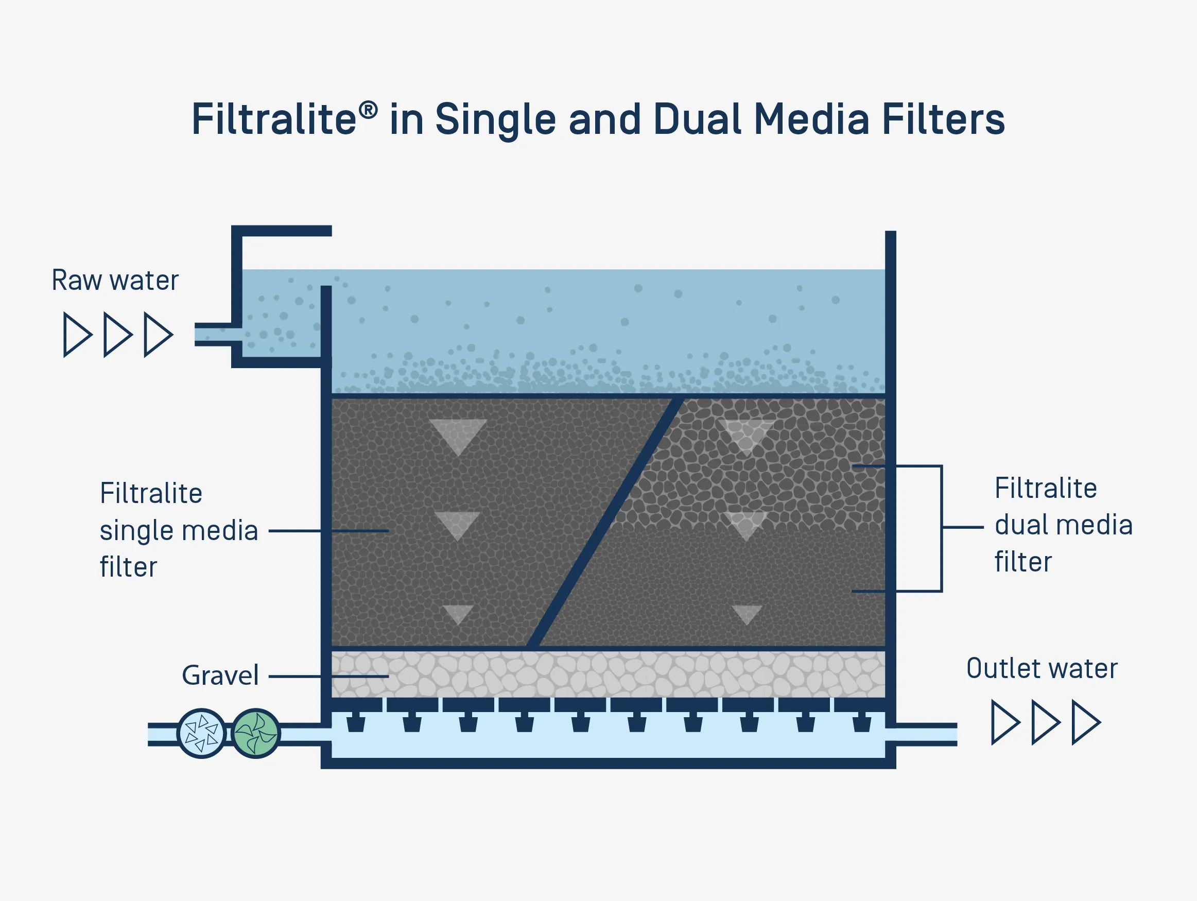 Diagram showing Filtralite single and dual media filters in a water treatment system