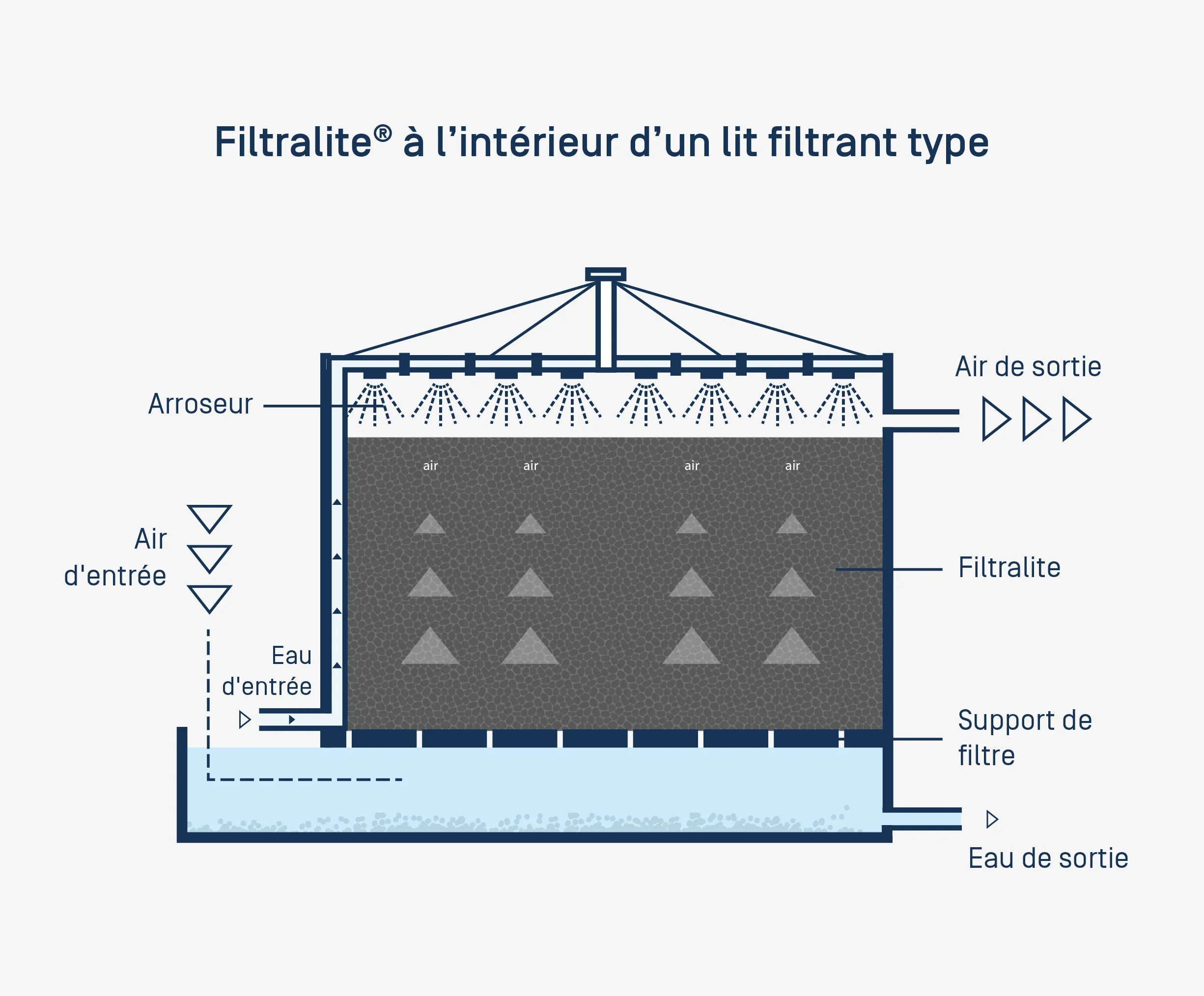 Schéma illustrant l’utilisation de Filtralite dans un lit filtrant pour le traitement des odeurs, montrant la circulation de l’air et de l’eau dans le système