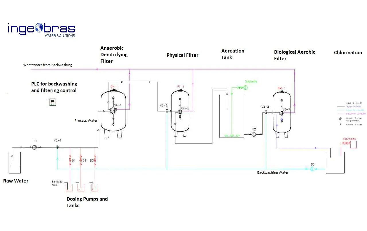 Diagram showing the layout of the DWTP
