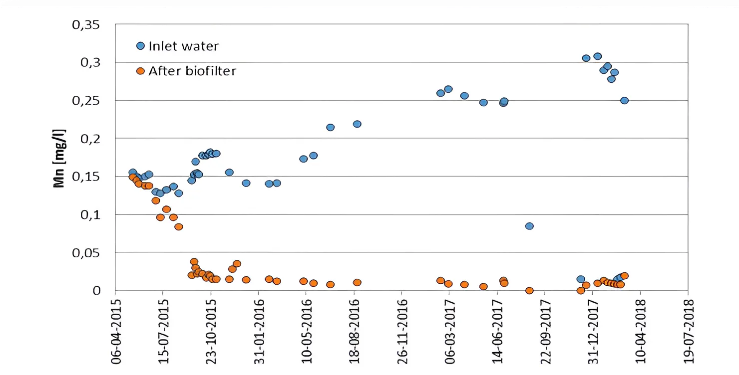 Graphique montrant les niveaux de manganèse dans l’eau d’entrée et après traitement par biofiltreà Olofström, d’avril 2015 à juillet 2018, indiquant une réduction significative après filtration