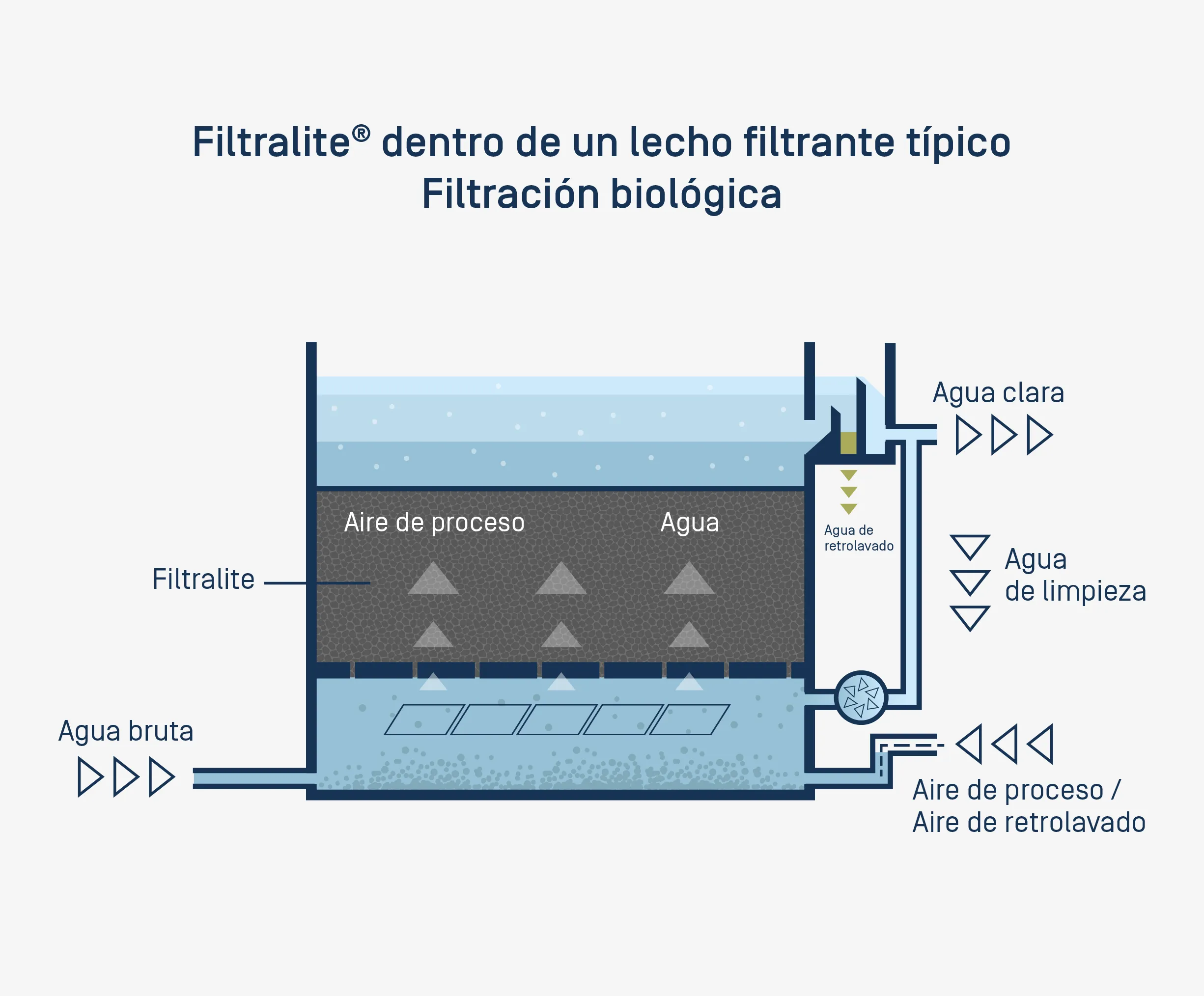 Diagrama de un lecho de filtración biológica con Filtralite para el tratamiento de aguas residuales