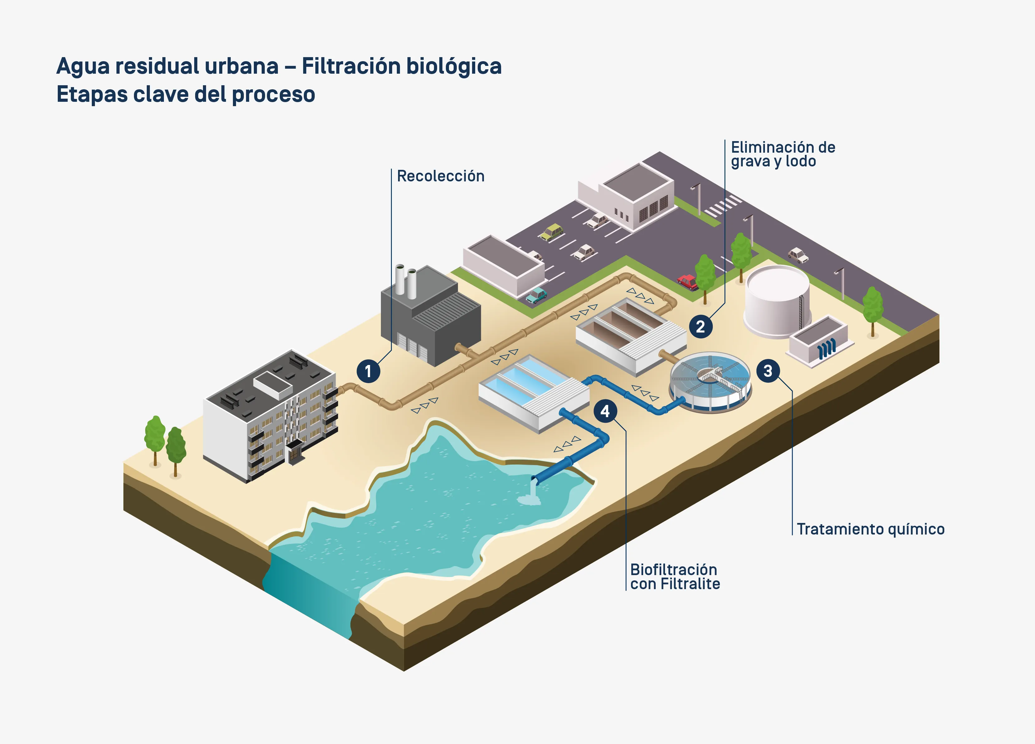 Ilustración que muestra las etapas clave del tratamiento de aguas residuales con filtración biológica