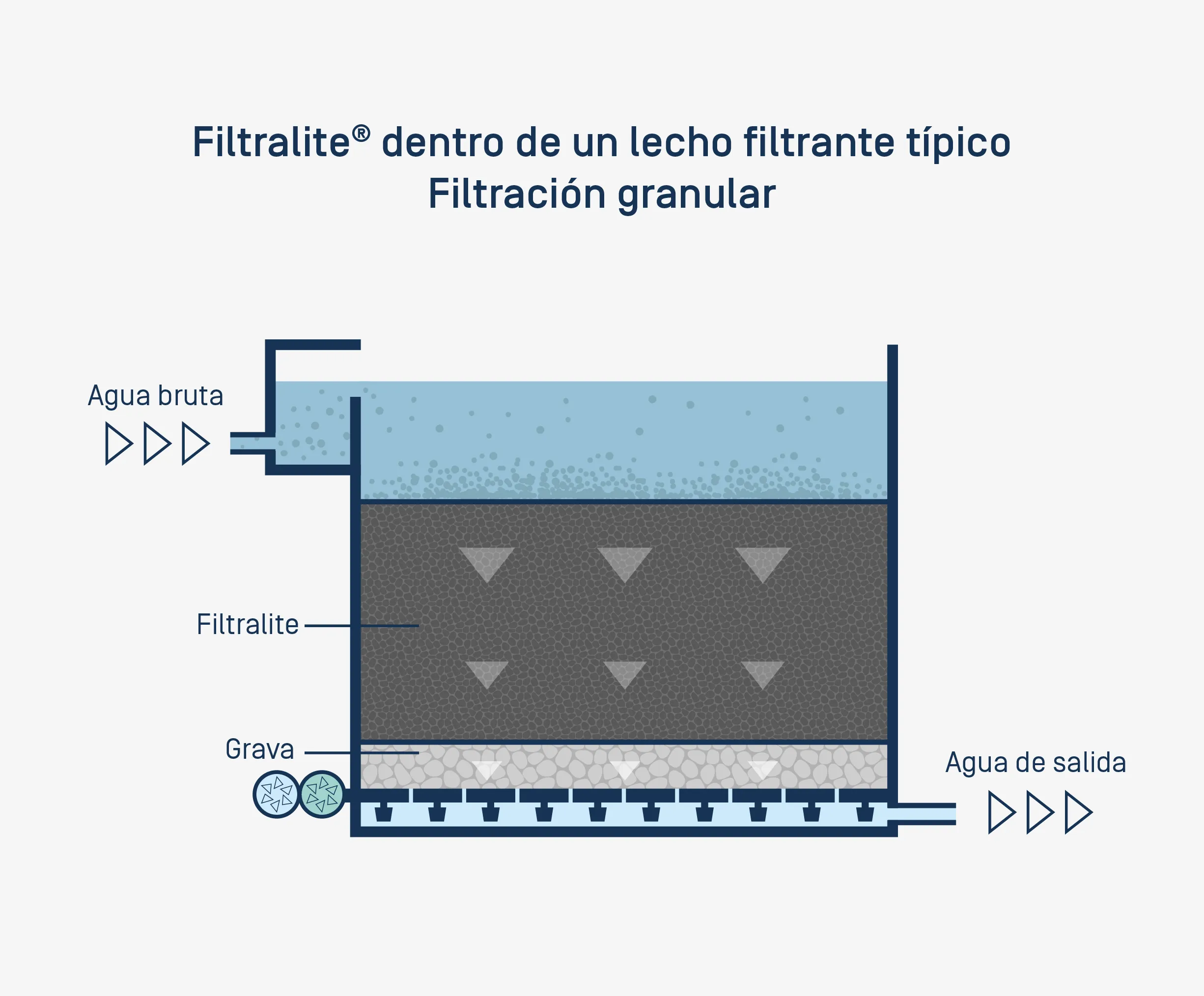 Diagrama de un lecho de filtración granular con Filtralite para el tratamiento de aguas residuales