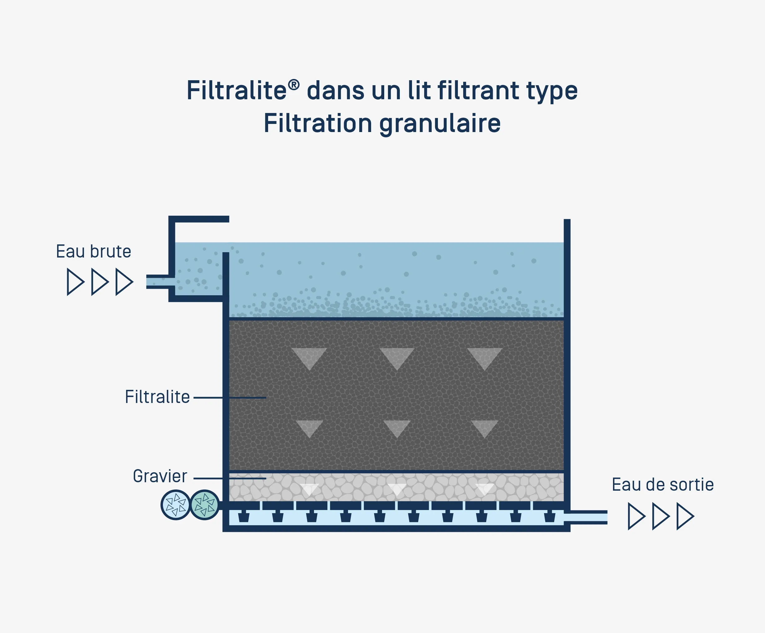 Schéma d’un lit de filtration granulaire utilisant Filtralite pour le traitement des eaux usées