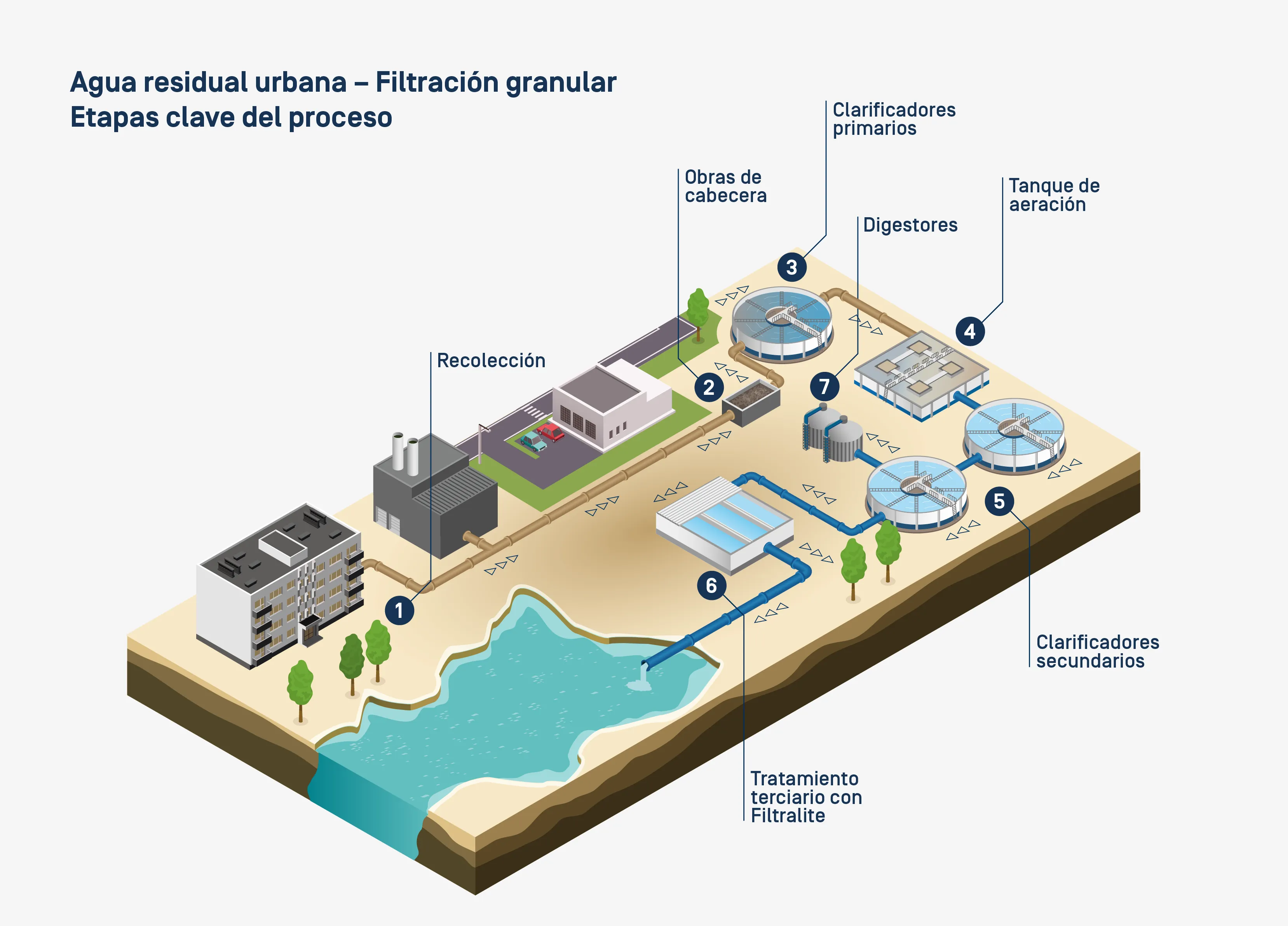 Ilustración que muestra las etapas clave del tratamiento de aguas residuales con filtración granular